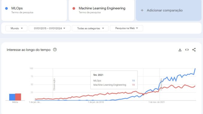 Tendência de Engenharia de Machine Learning e MLOps