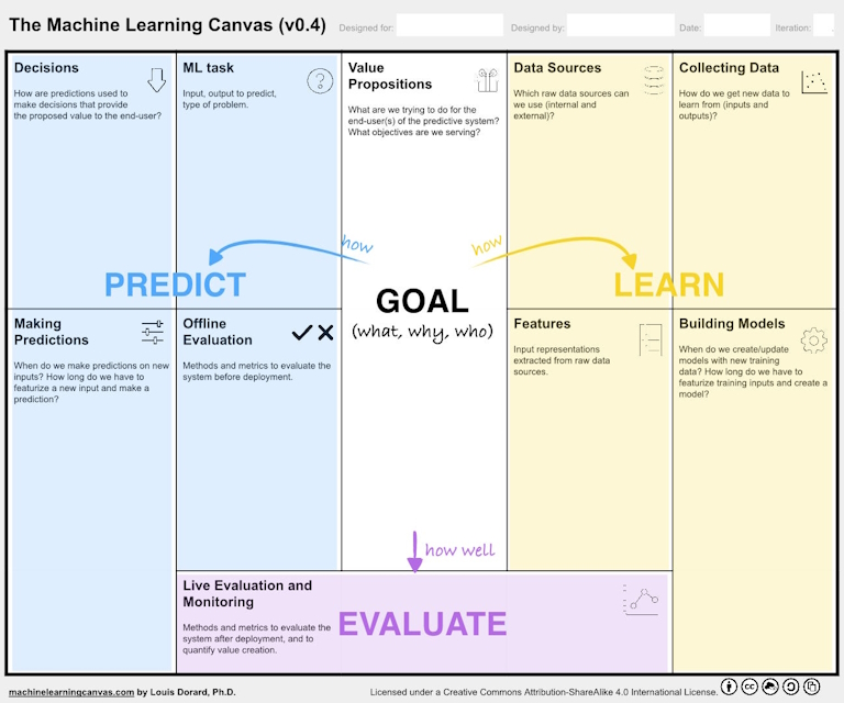 Machine Learning Canvas
