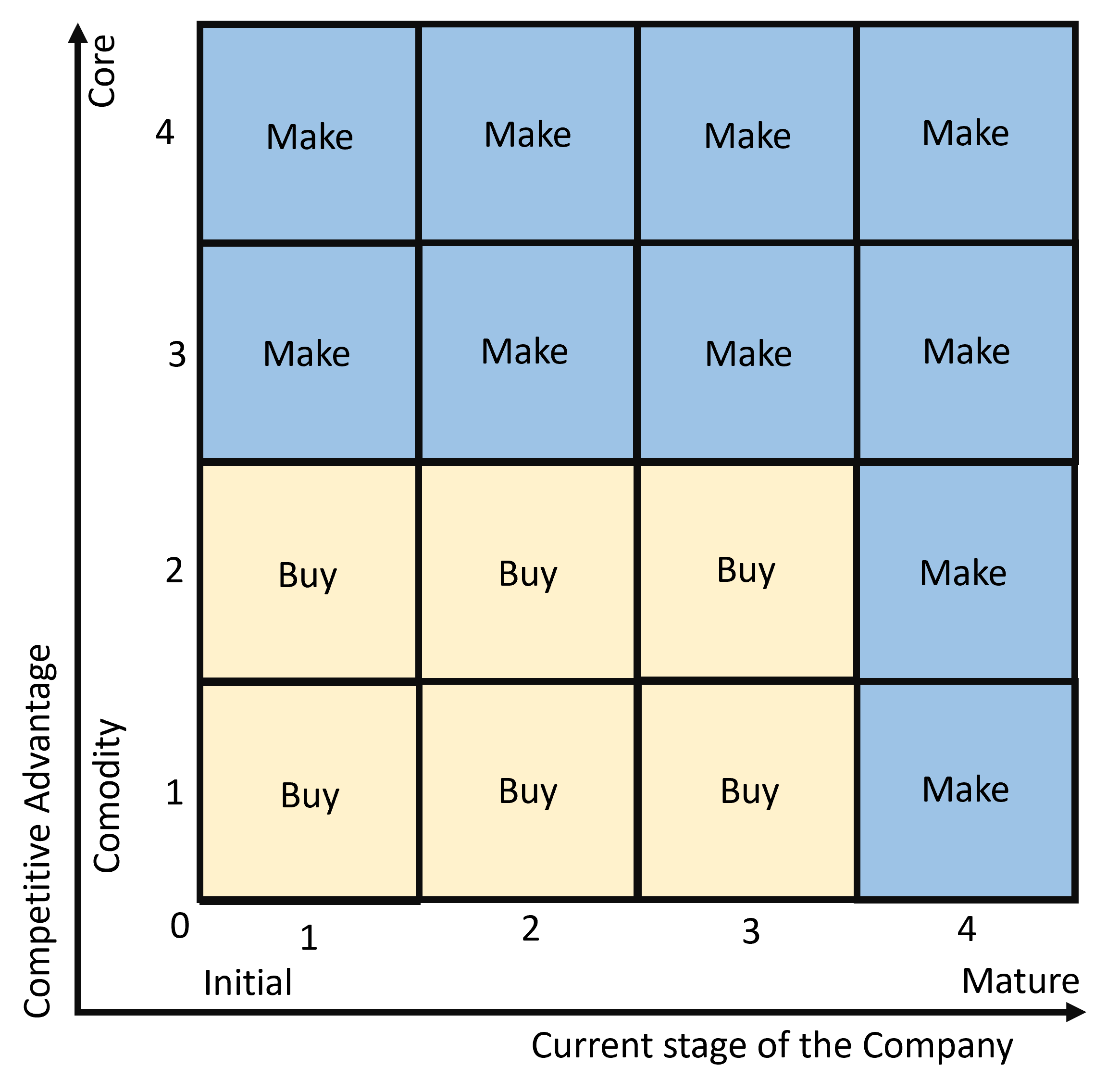 Make or Buy Strategy